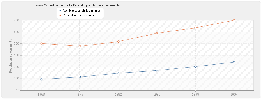 Le Douhet : population et logements